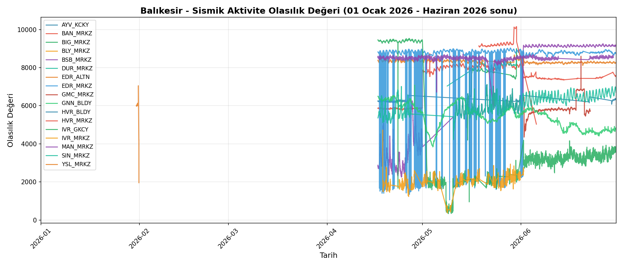 Olasılık Trendi
