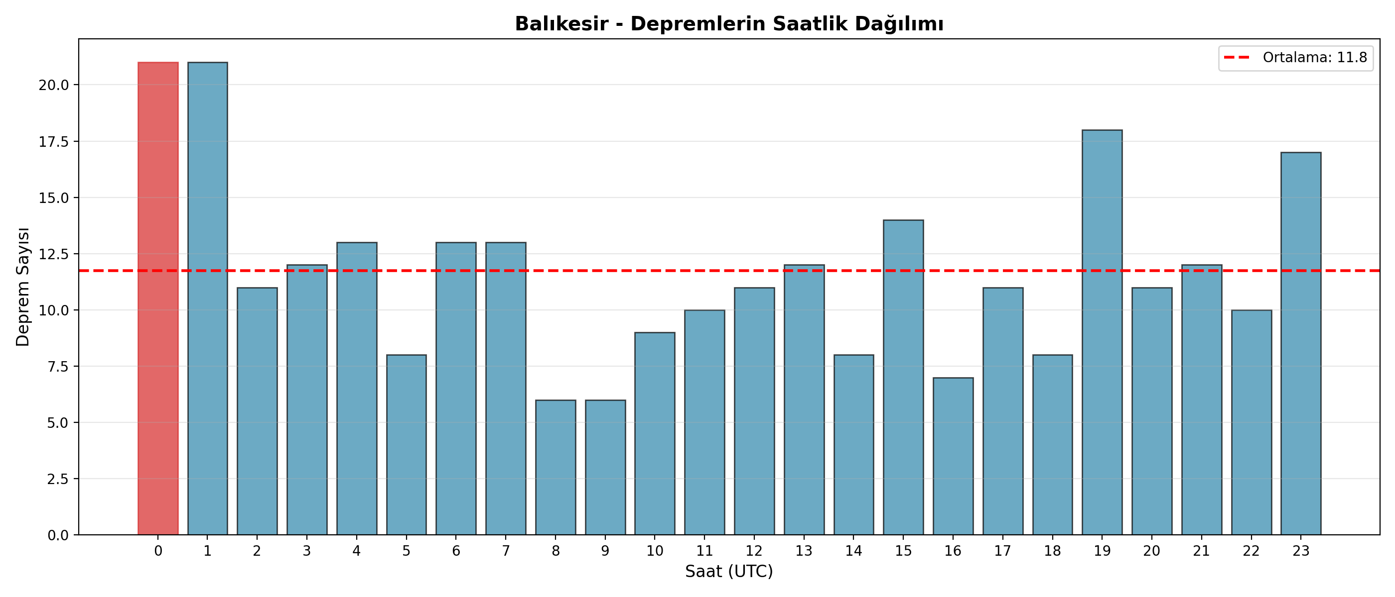 Saatlik Dağılım