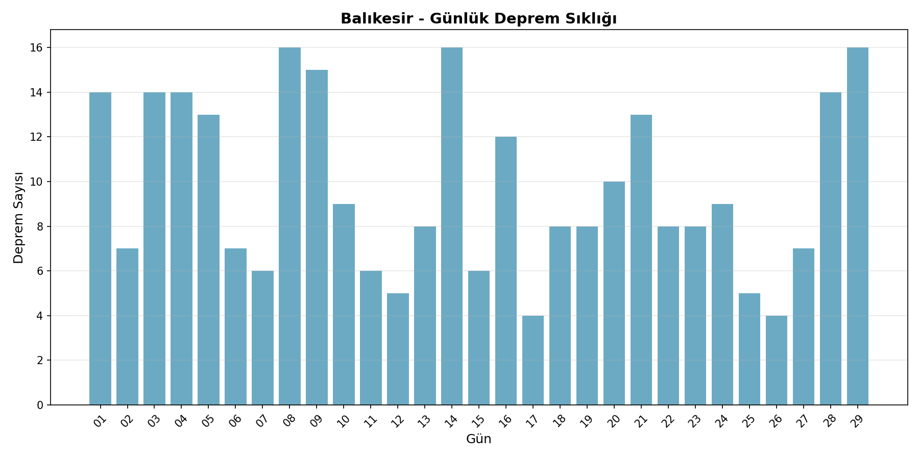 Günlük Sıklık