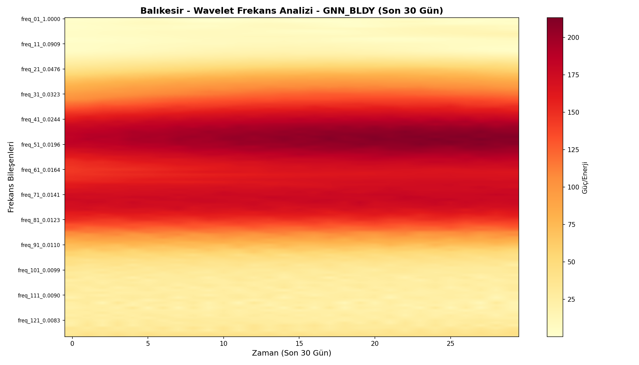 Wavelet Analizi
