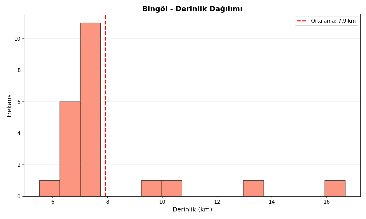 Derinlik Dağılımı