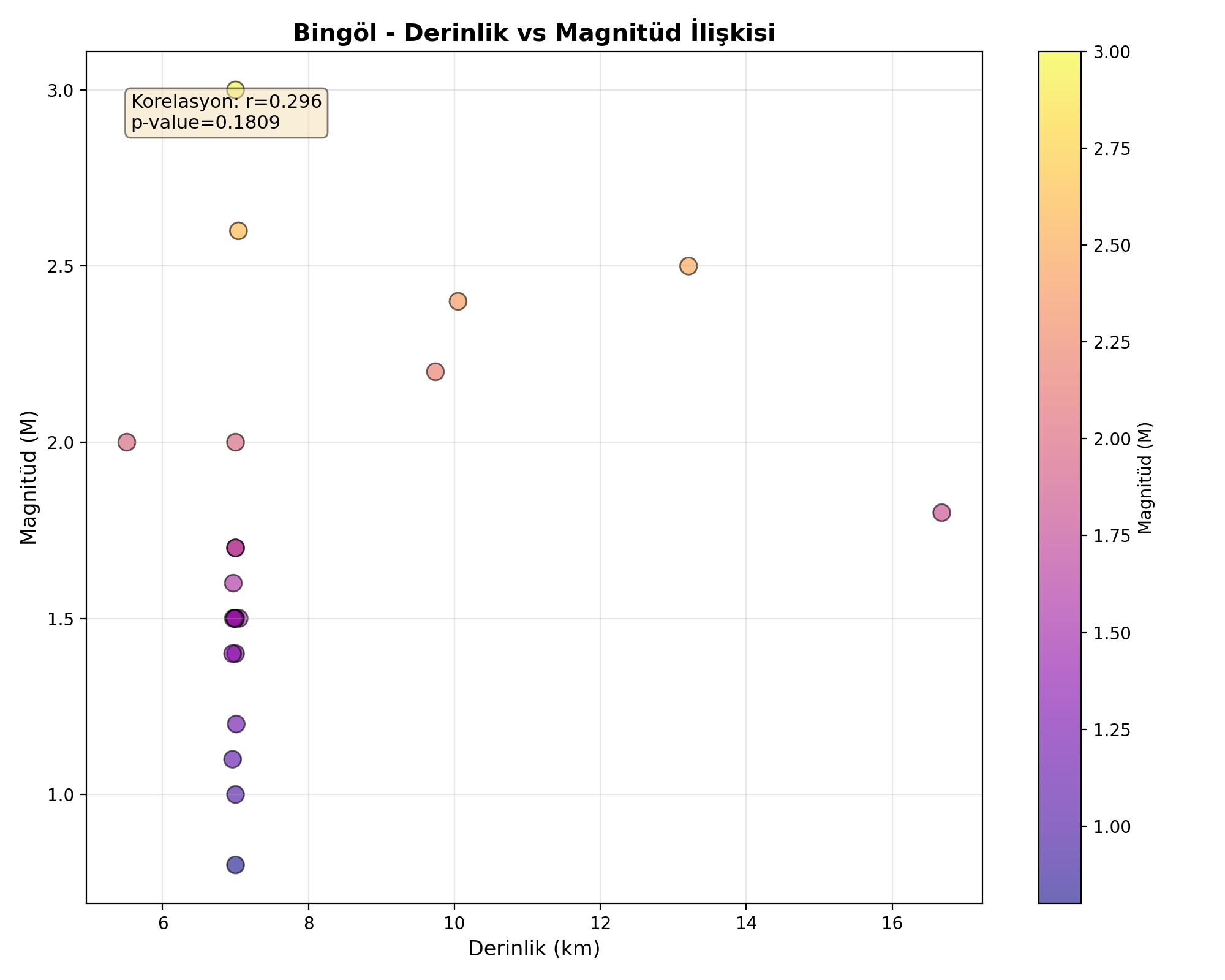 Derinlik-Magnitüd