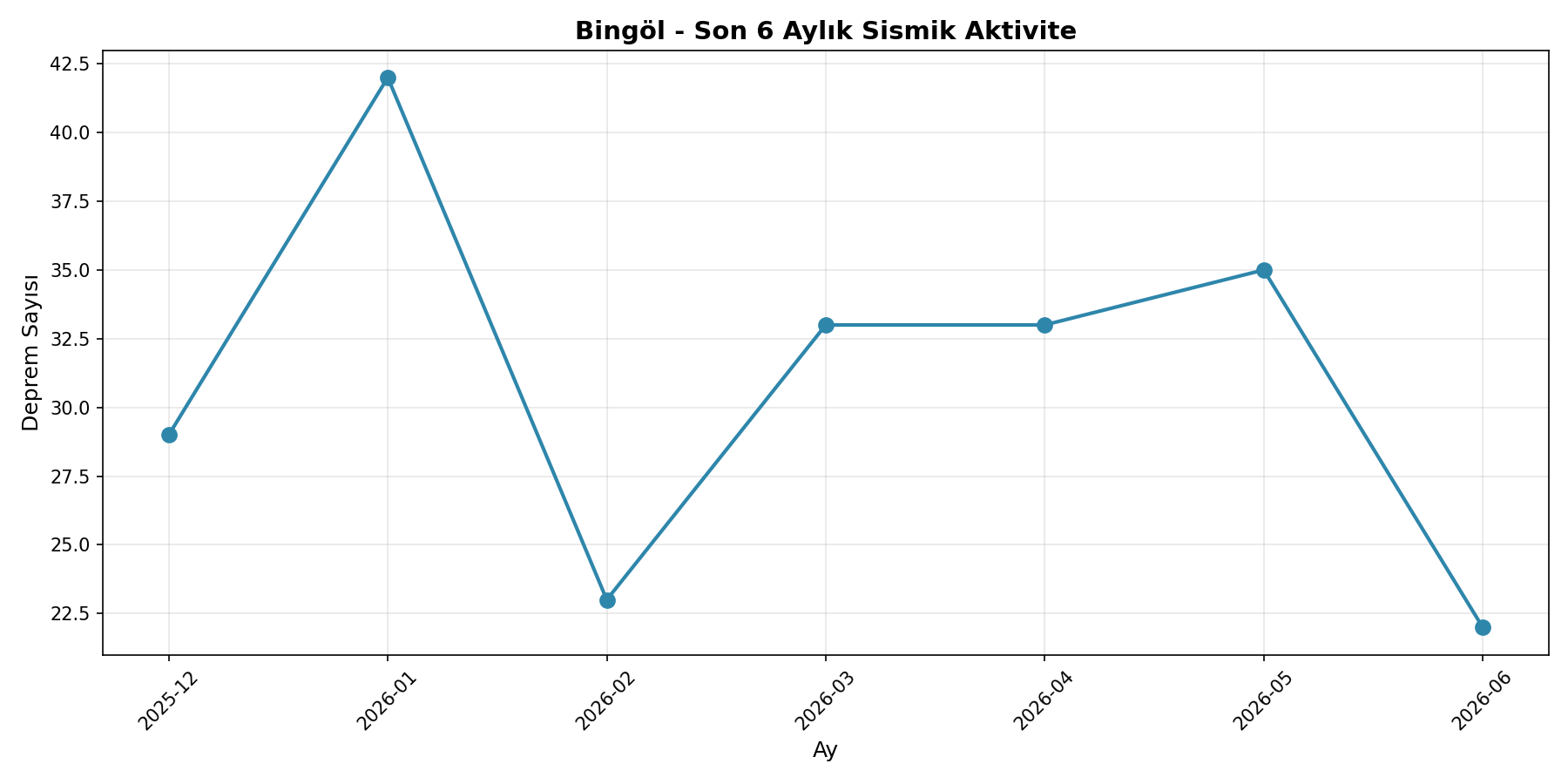 6 Aylık Trend
