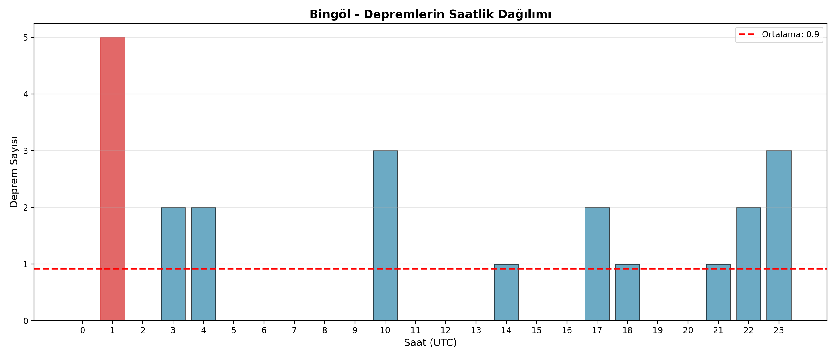 Saatlik Dağılım