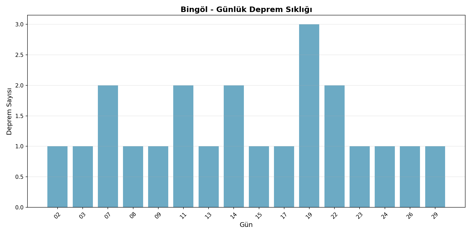 Günlük Sıklık