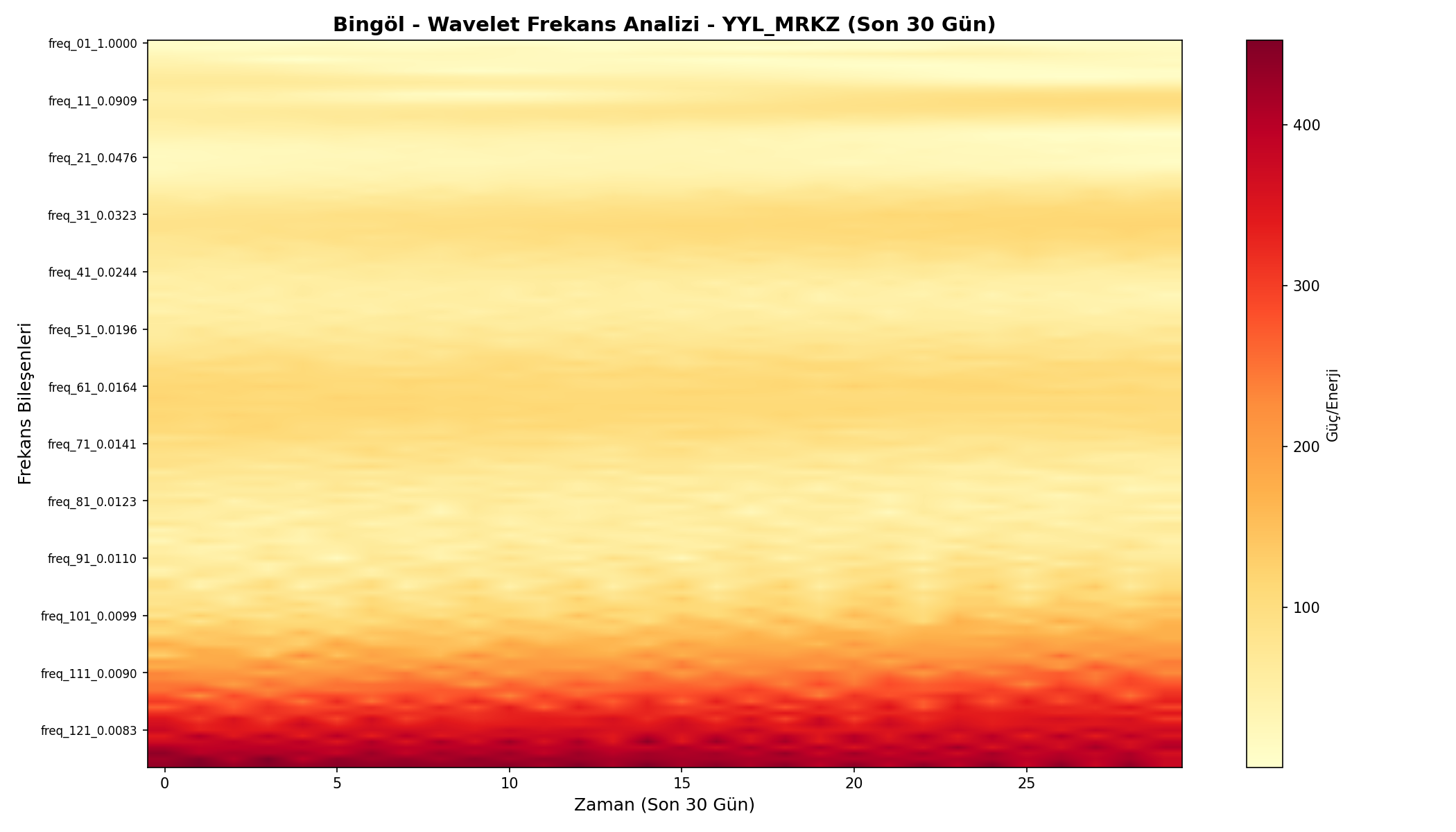Wavelet Analizi