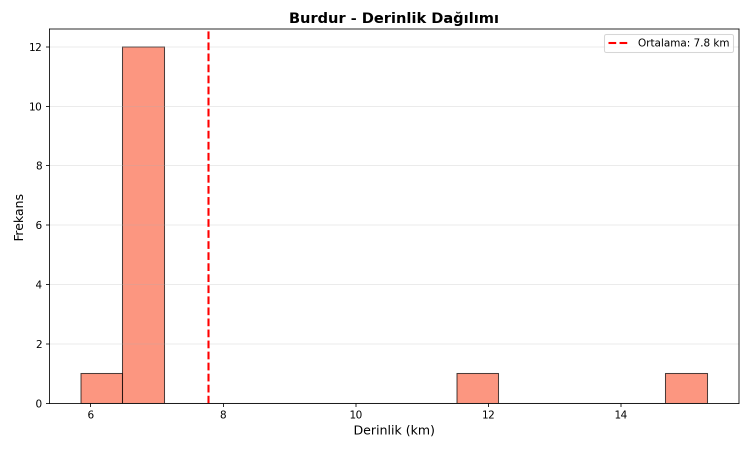 Derinlik Dağılımı