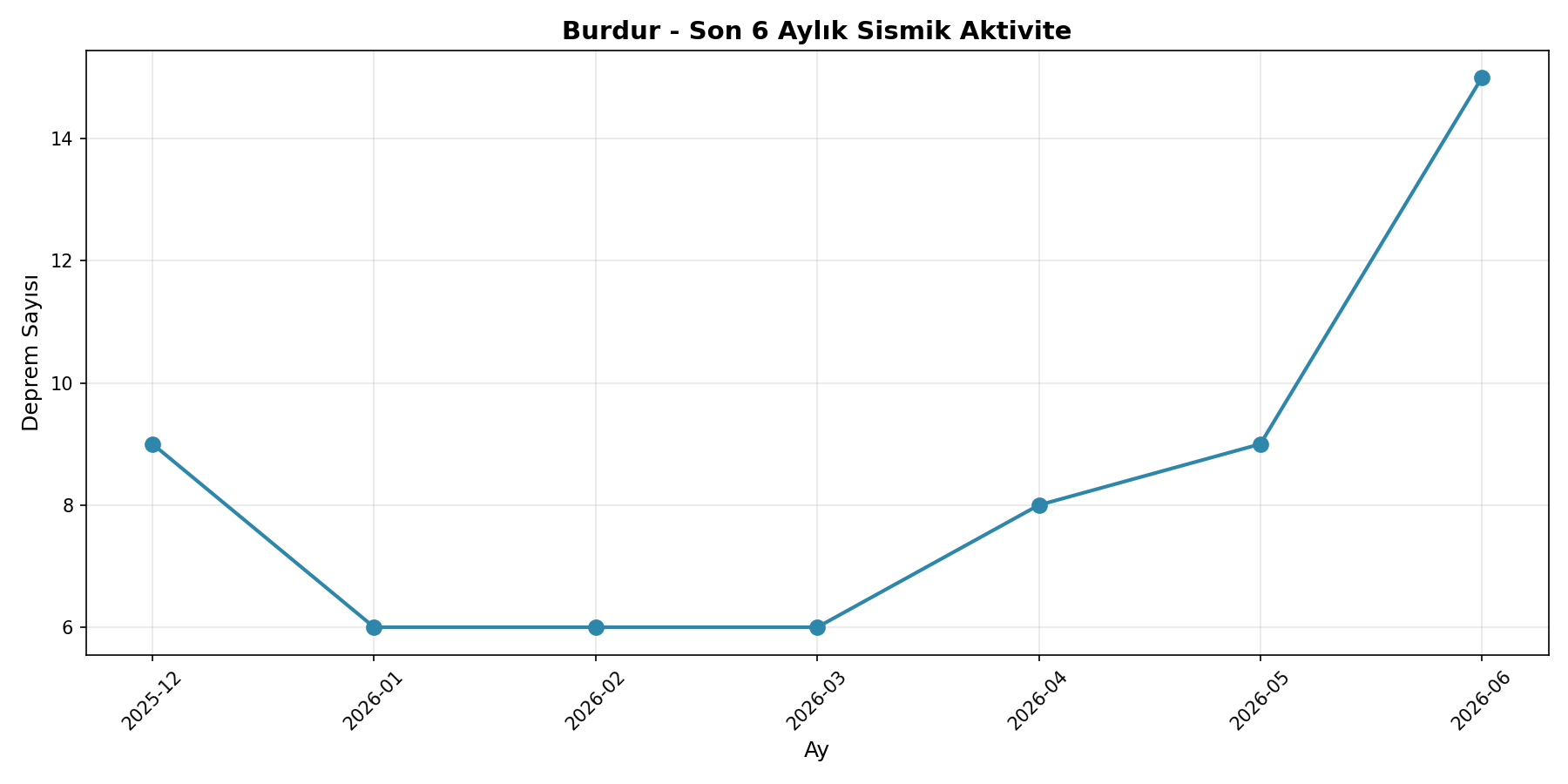 6 Aylık Trend