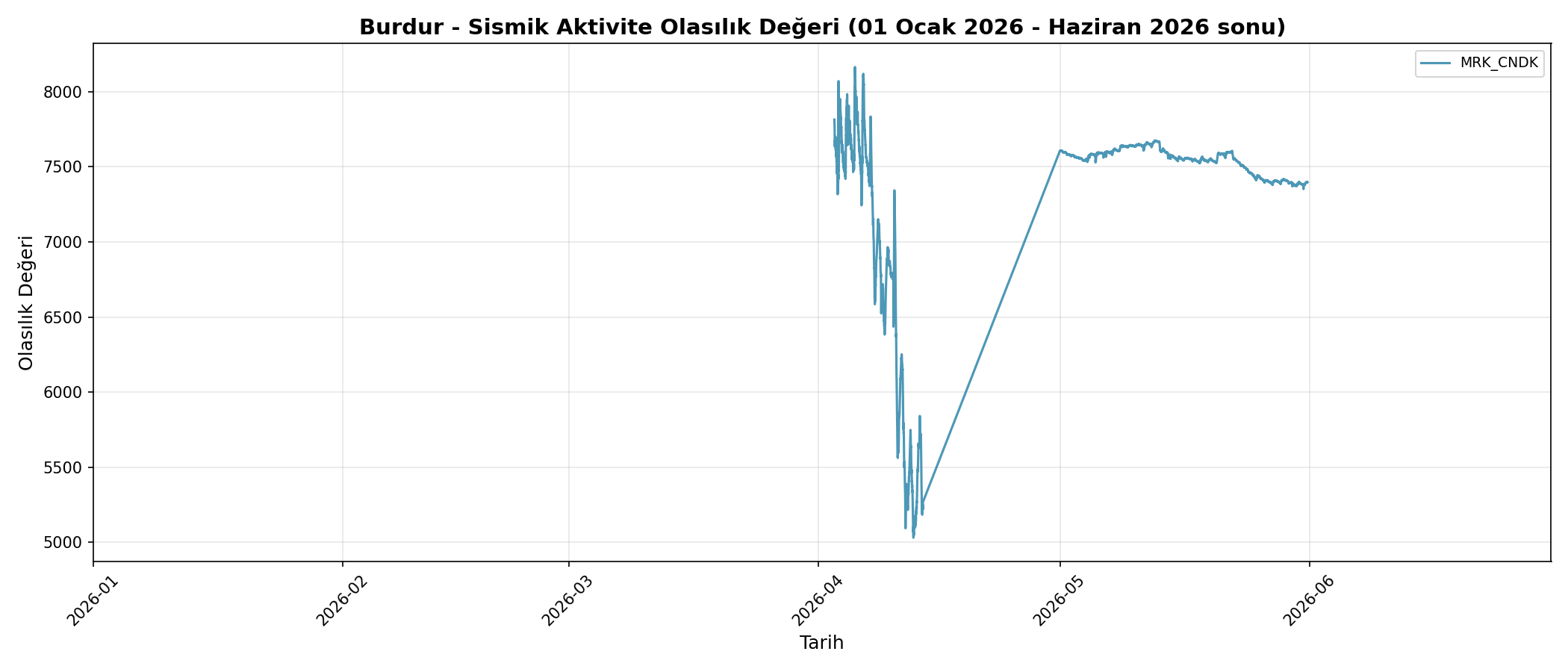 Olasılık Trendi