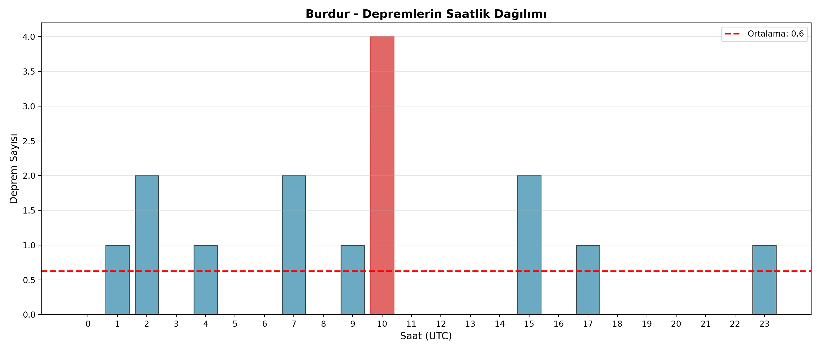 Saatlik Dağılım