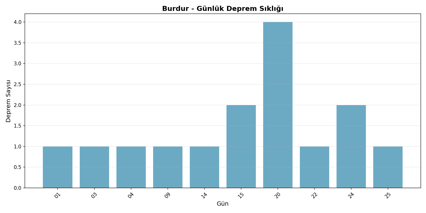 Günlük Sıklık