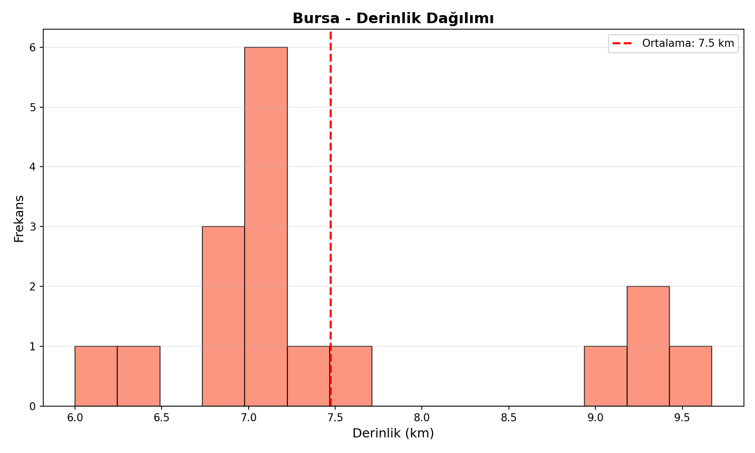 Derinlik Dağılımı