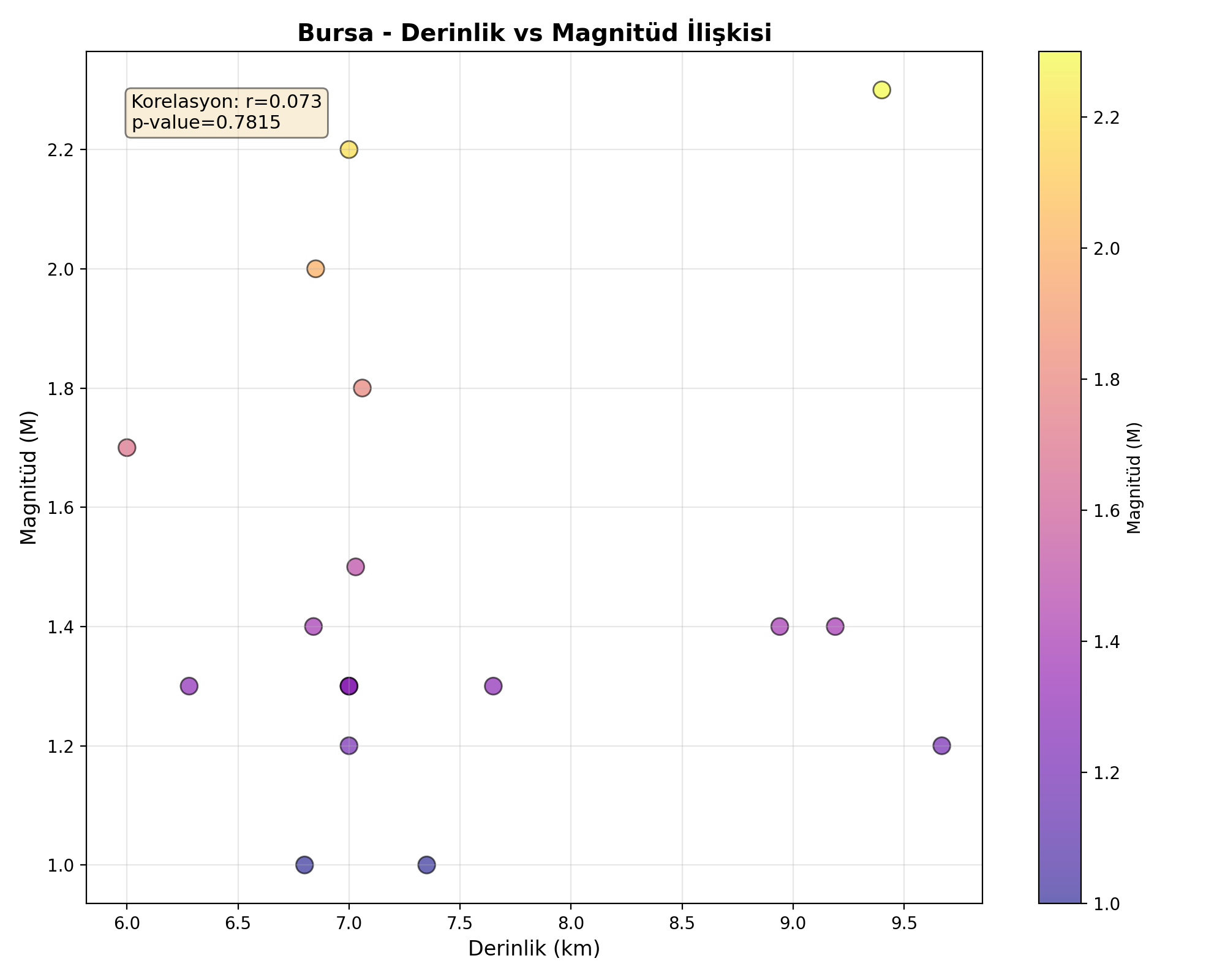 Derinlik-Magnitüd