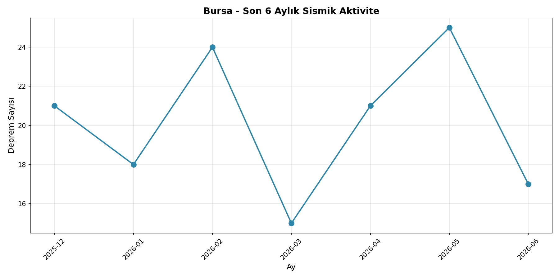 6 Aylık Trend
