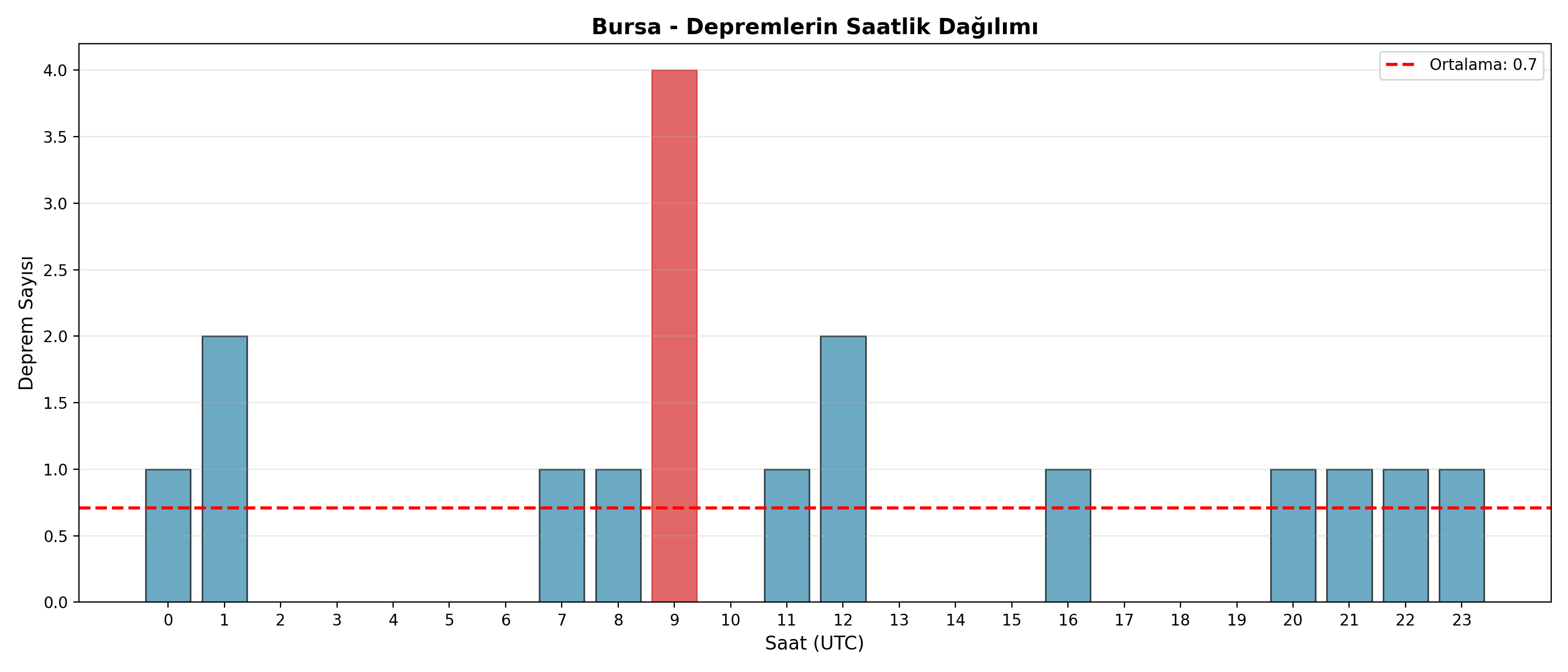 Saatlik Dağılım