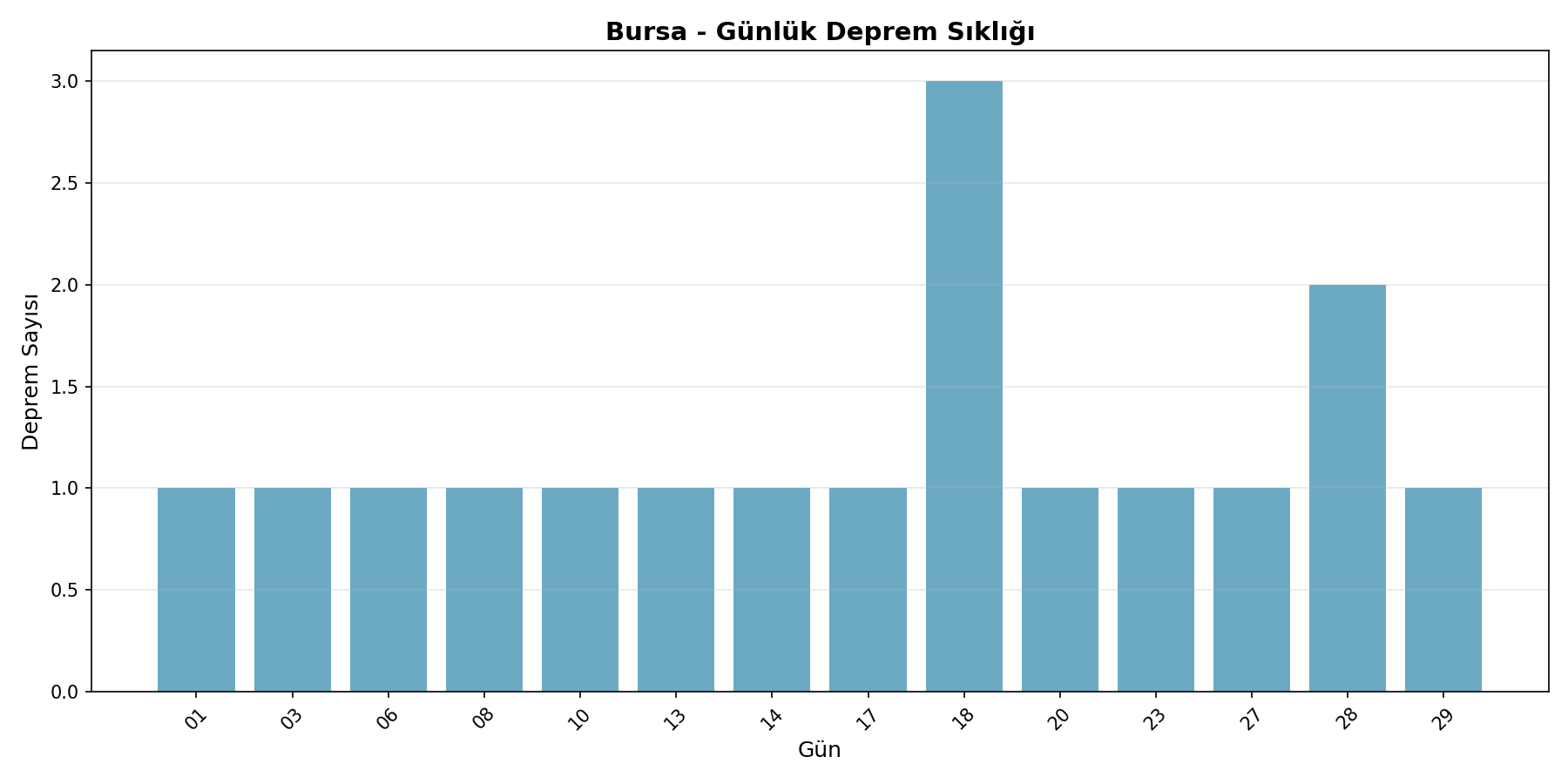 Günlük Sıklık
