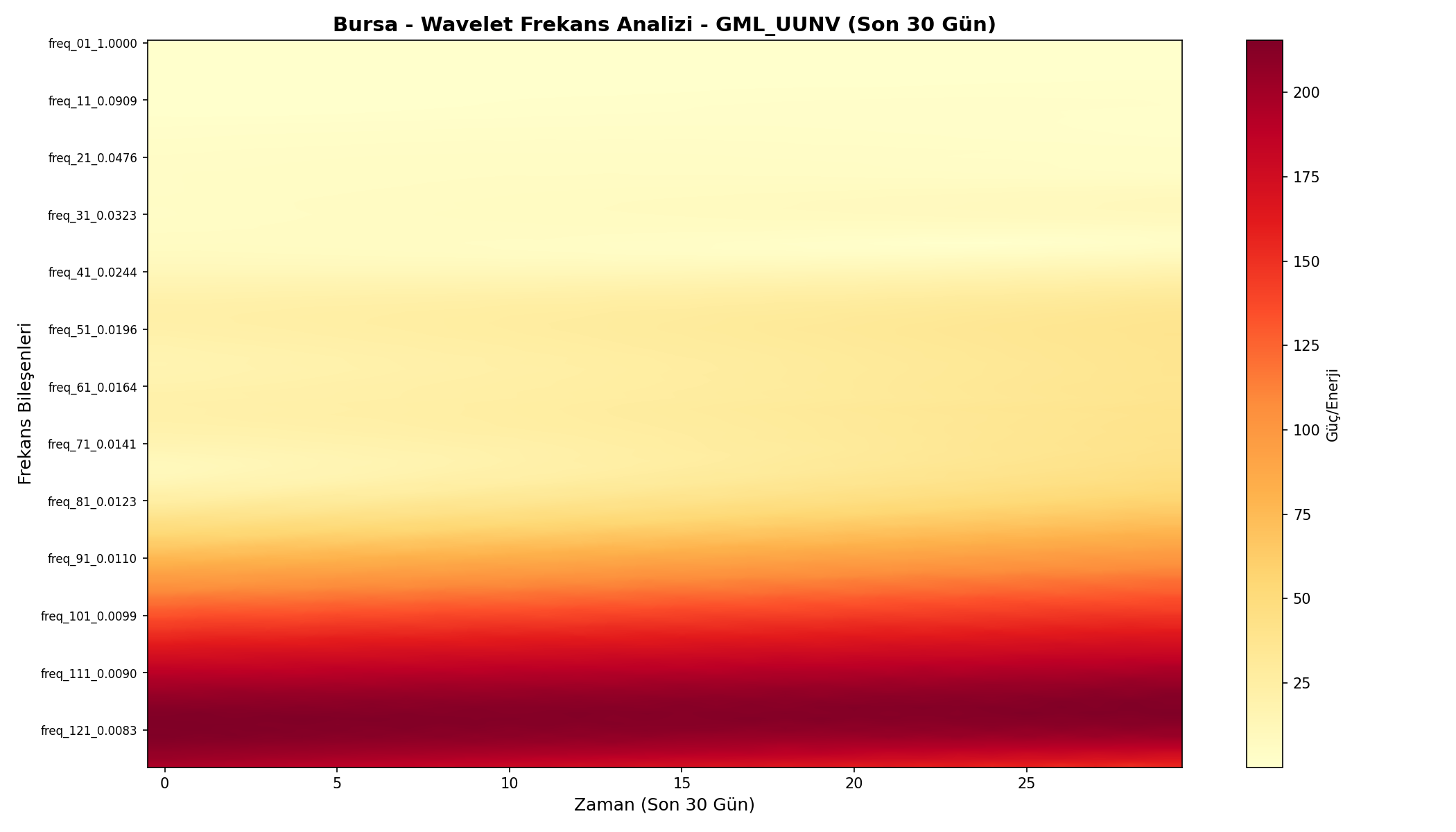 Wavelet Analizi