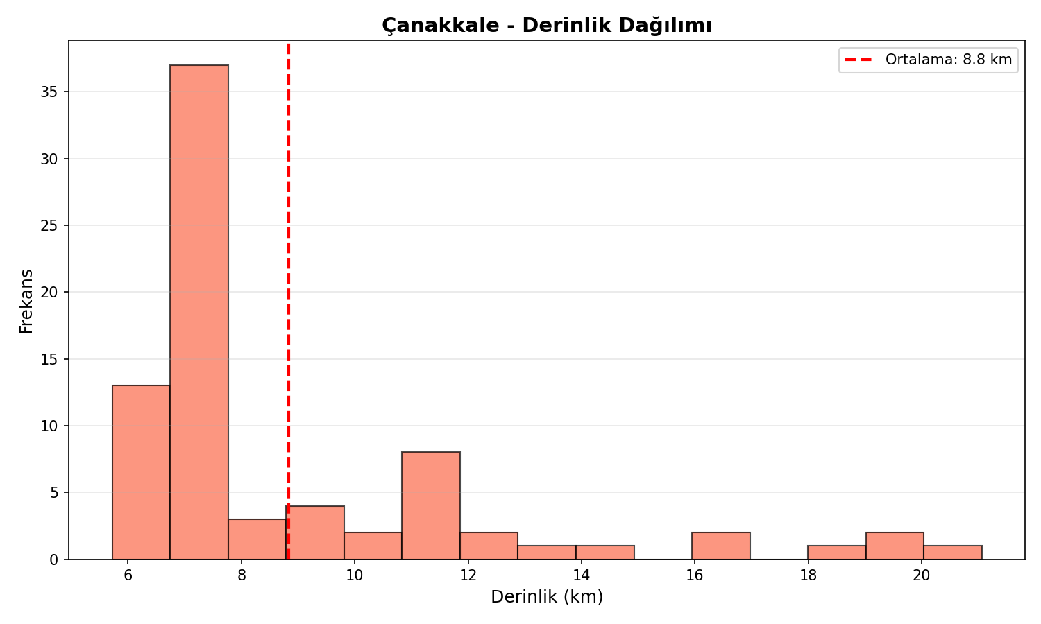 Derinlik Dağılımı