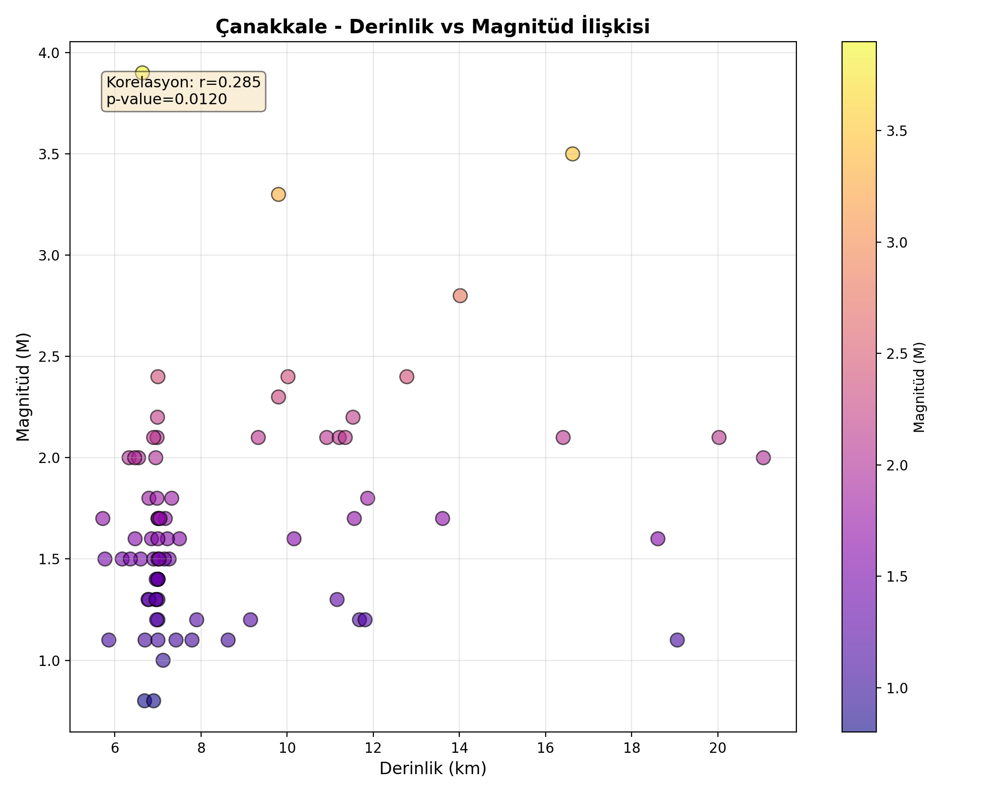 Derinlik-Magnitüd