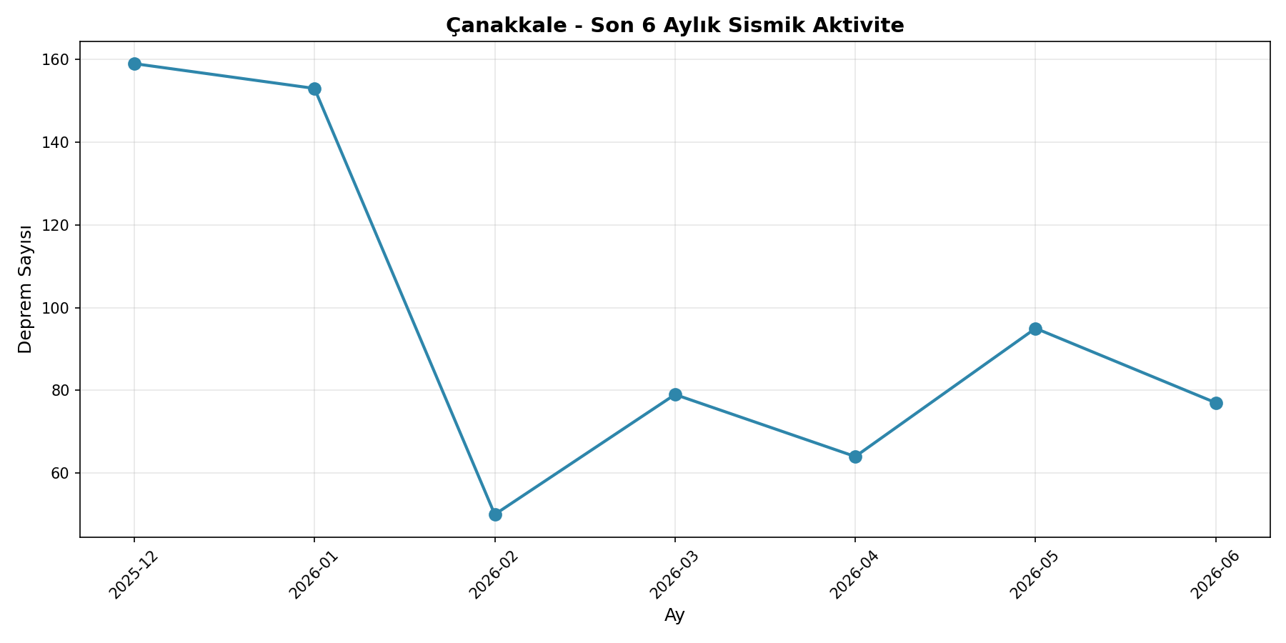 6 Aylık Trend