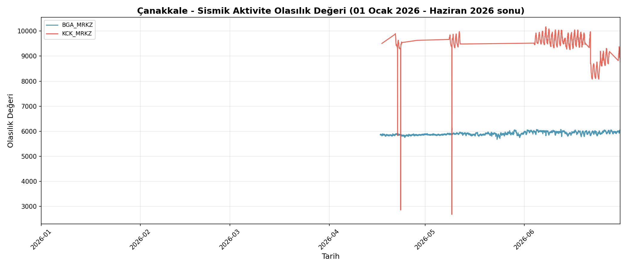 Olasılık Trendi