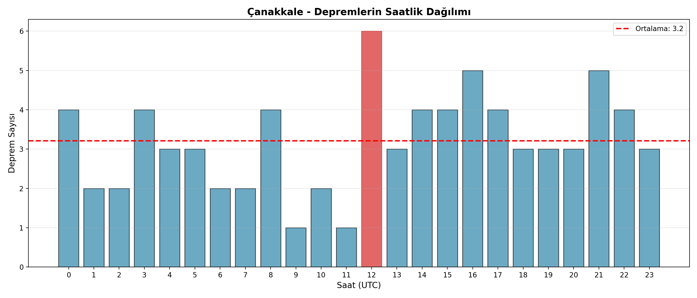 Saatlik Dağılım