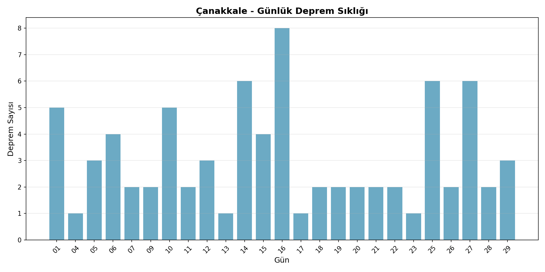Günlük Sıklık