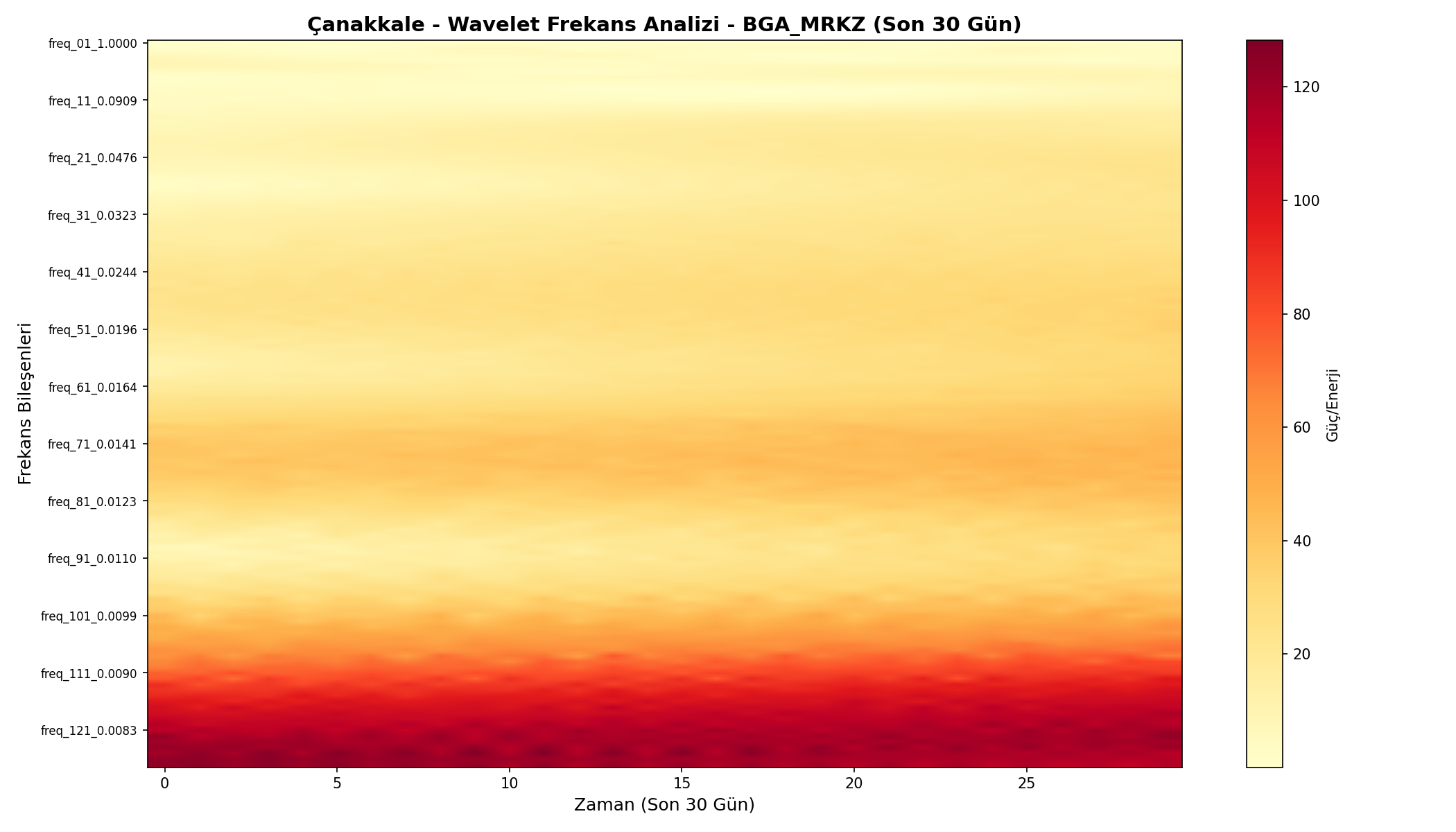 Wavelet Analizi