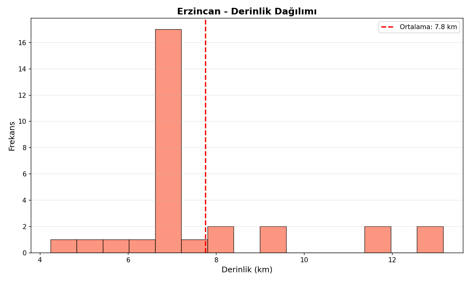Derinlik Dağılımı