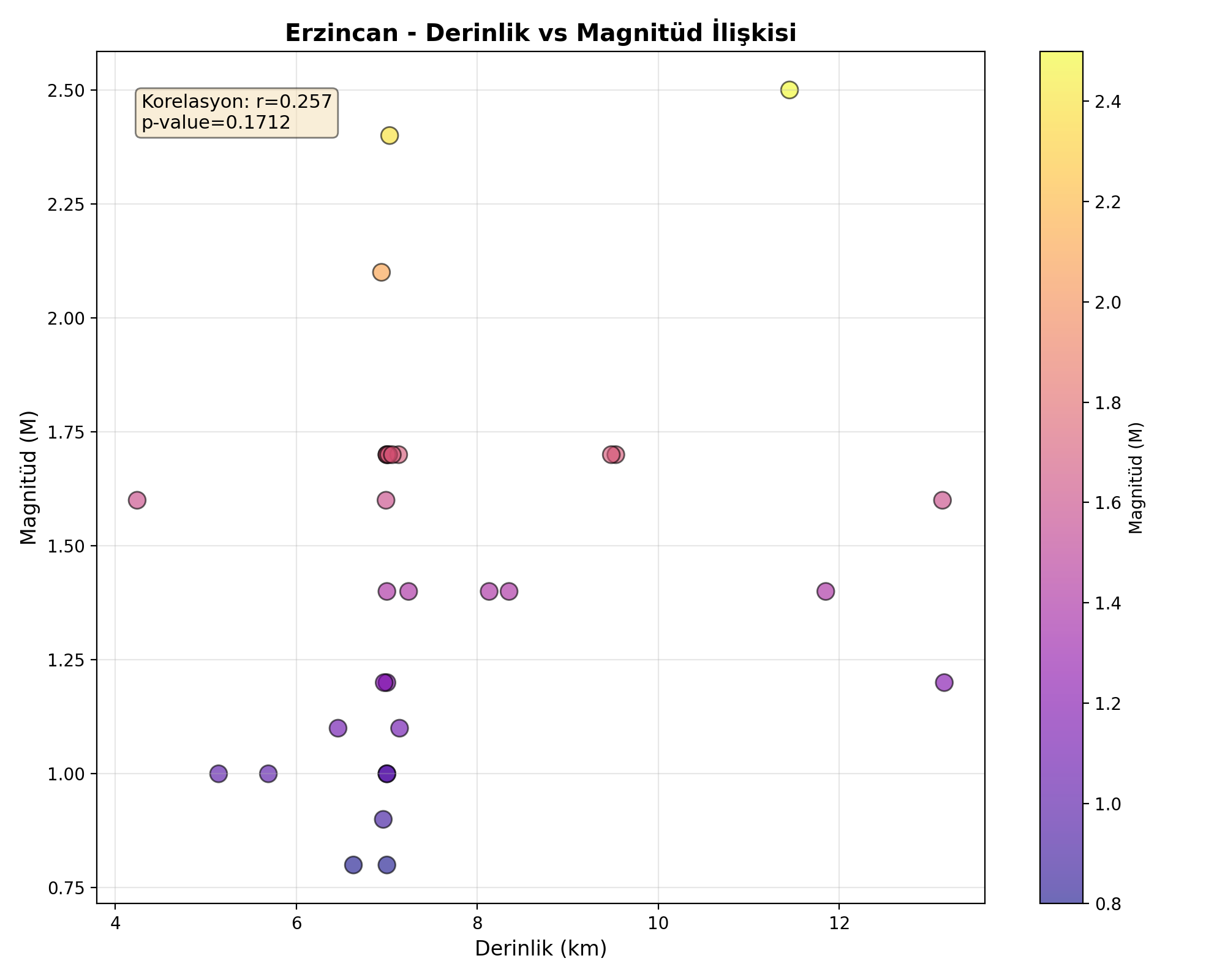 Derinlik-Magnitüd