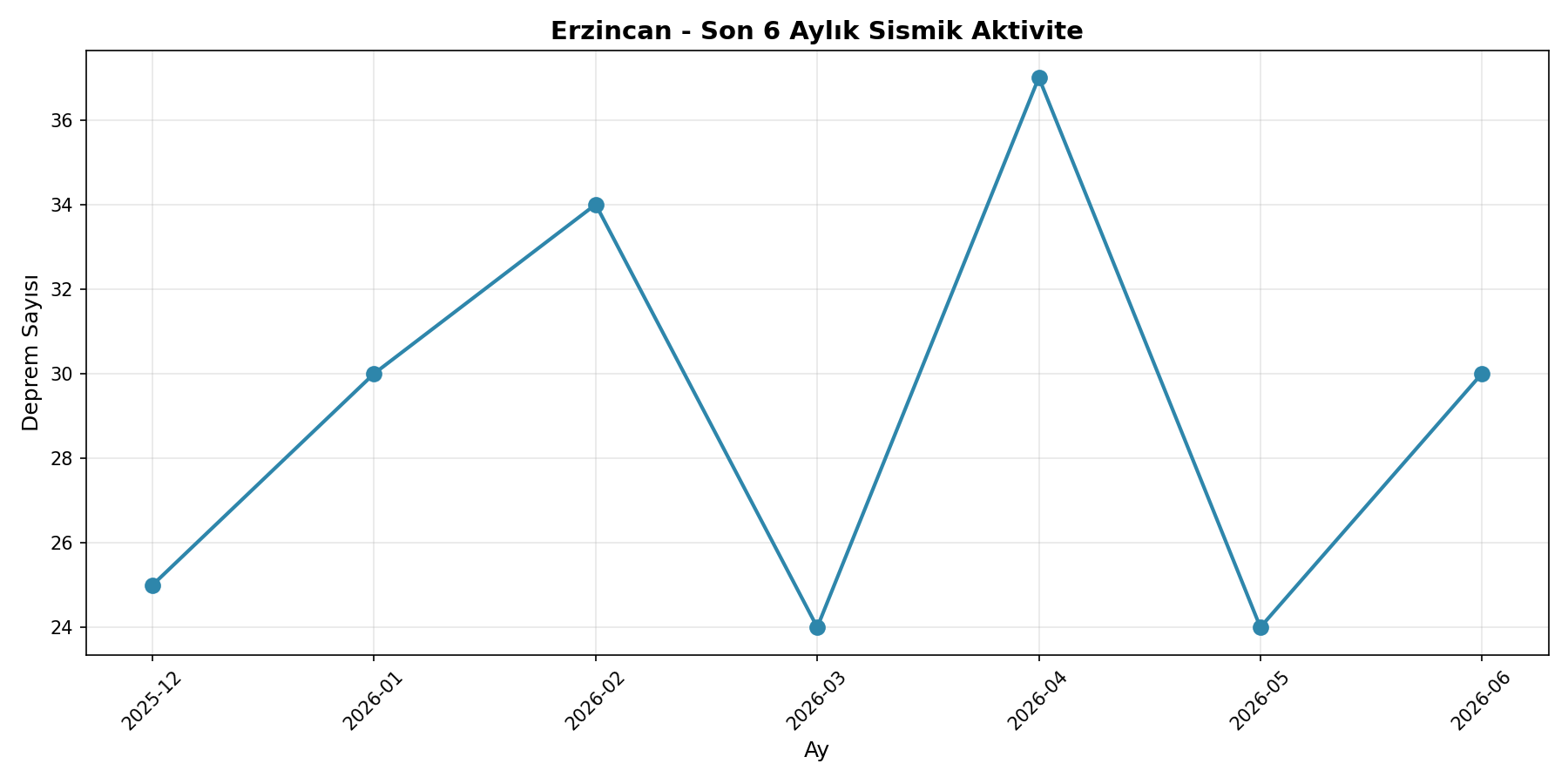 6 Aylık Trend