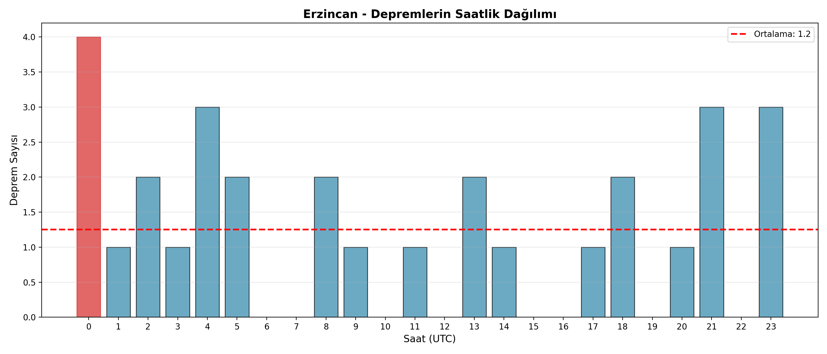 Saatlik Dağılım