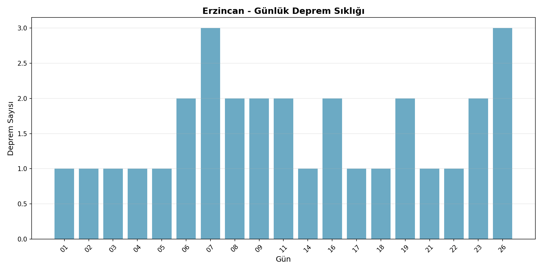 Günlük Sıklık