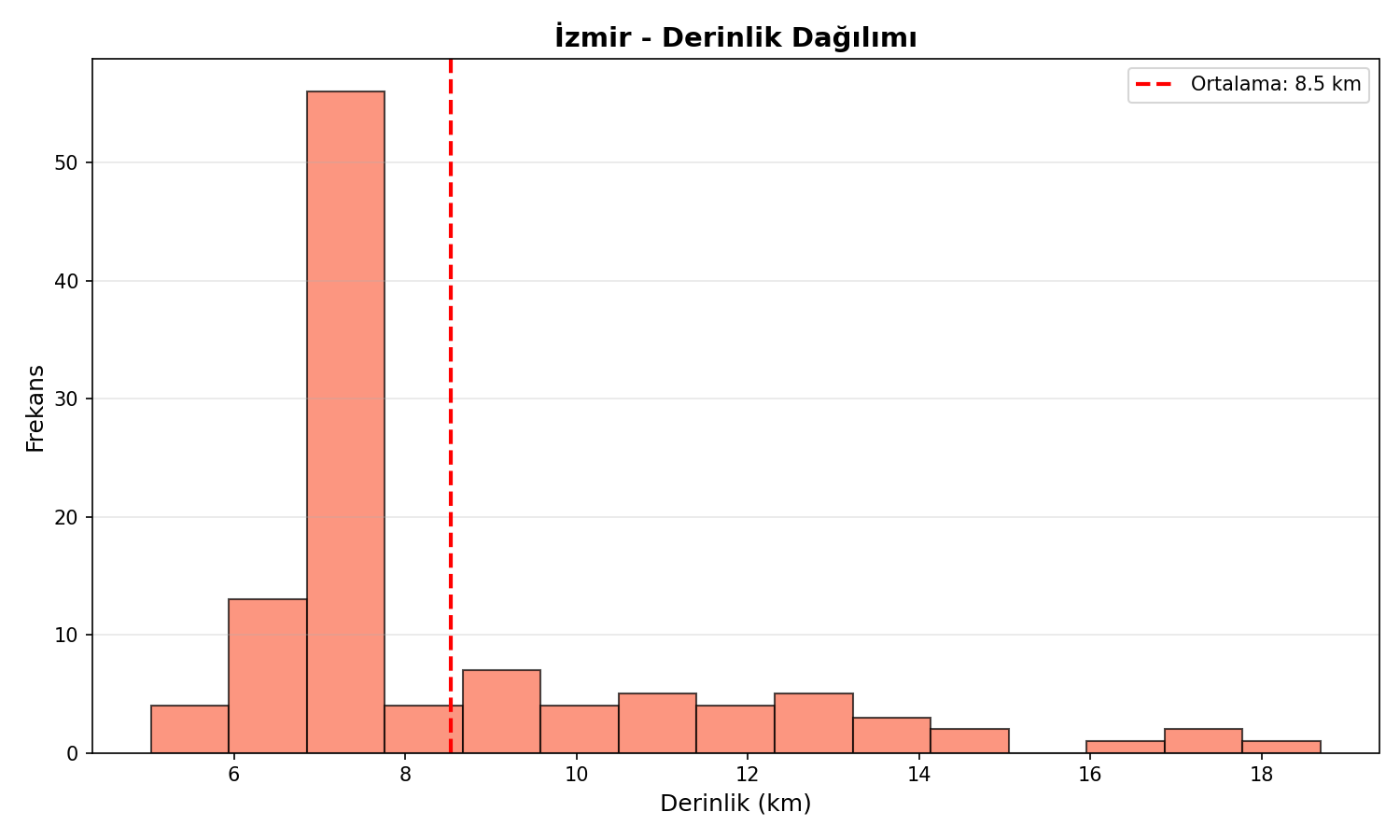 Derinlik Dağılımı