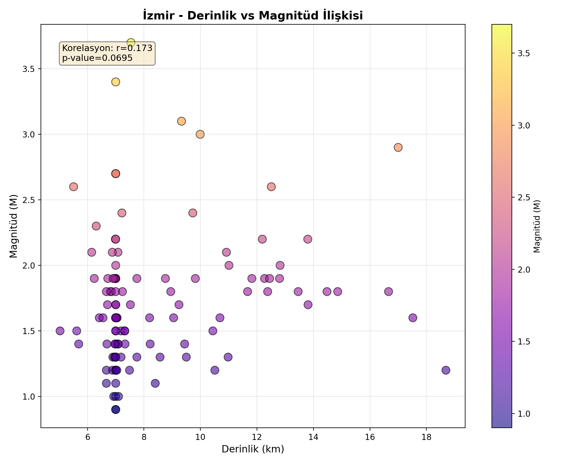 Derinlik-Magnitüd