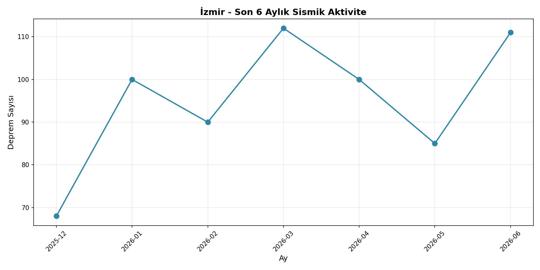 6 Aylık Trend