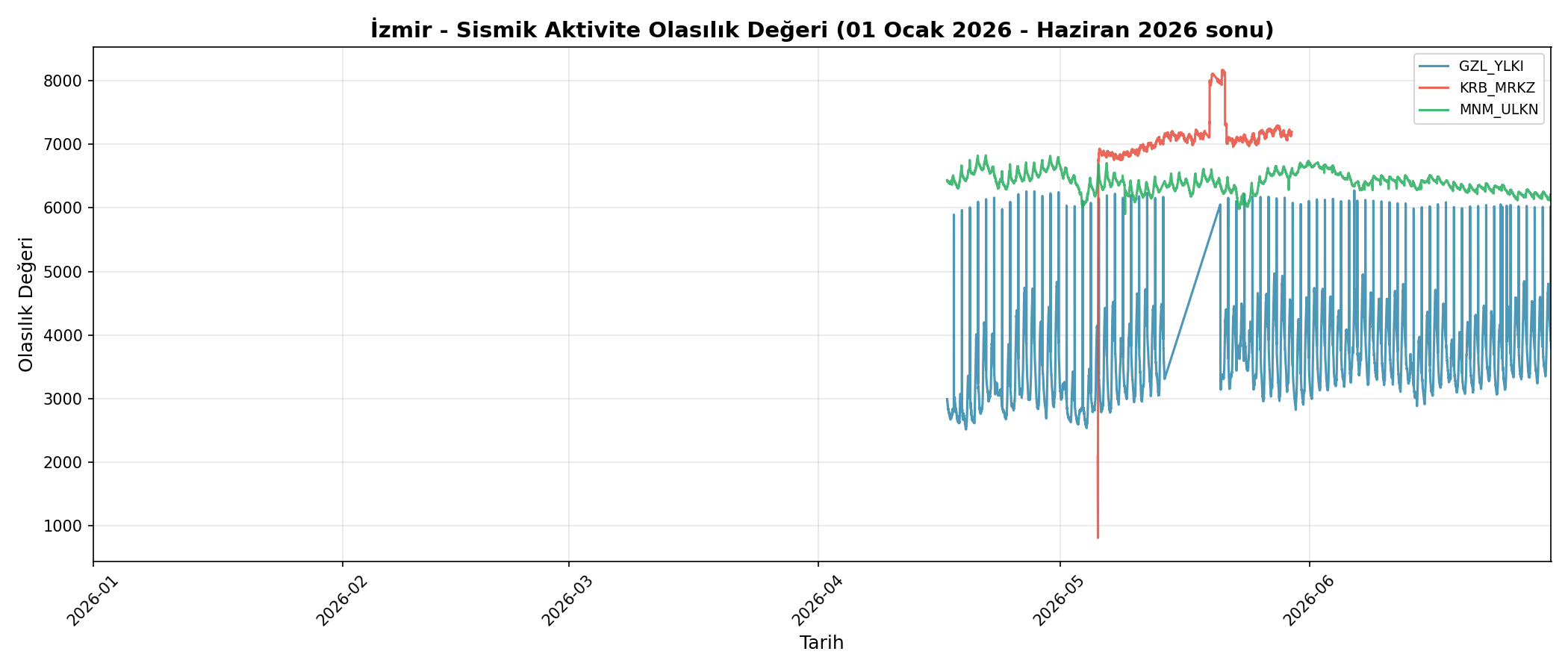 Olasılık Trendi
