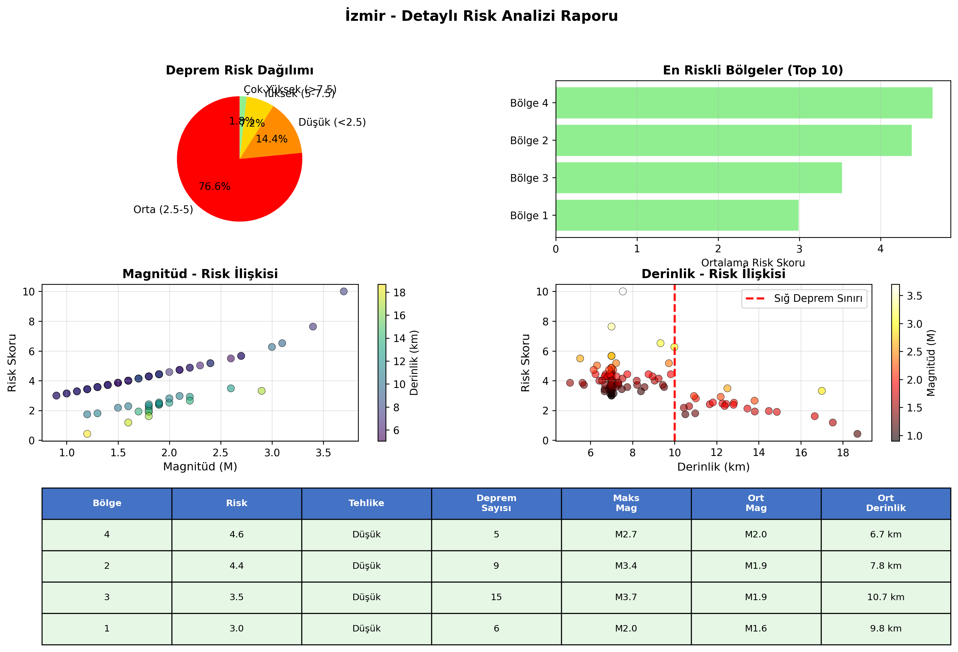 Risk Analiz Detayı