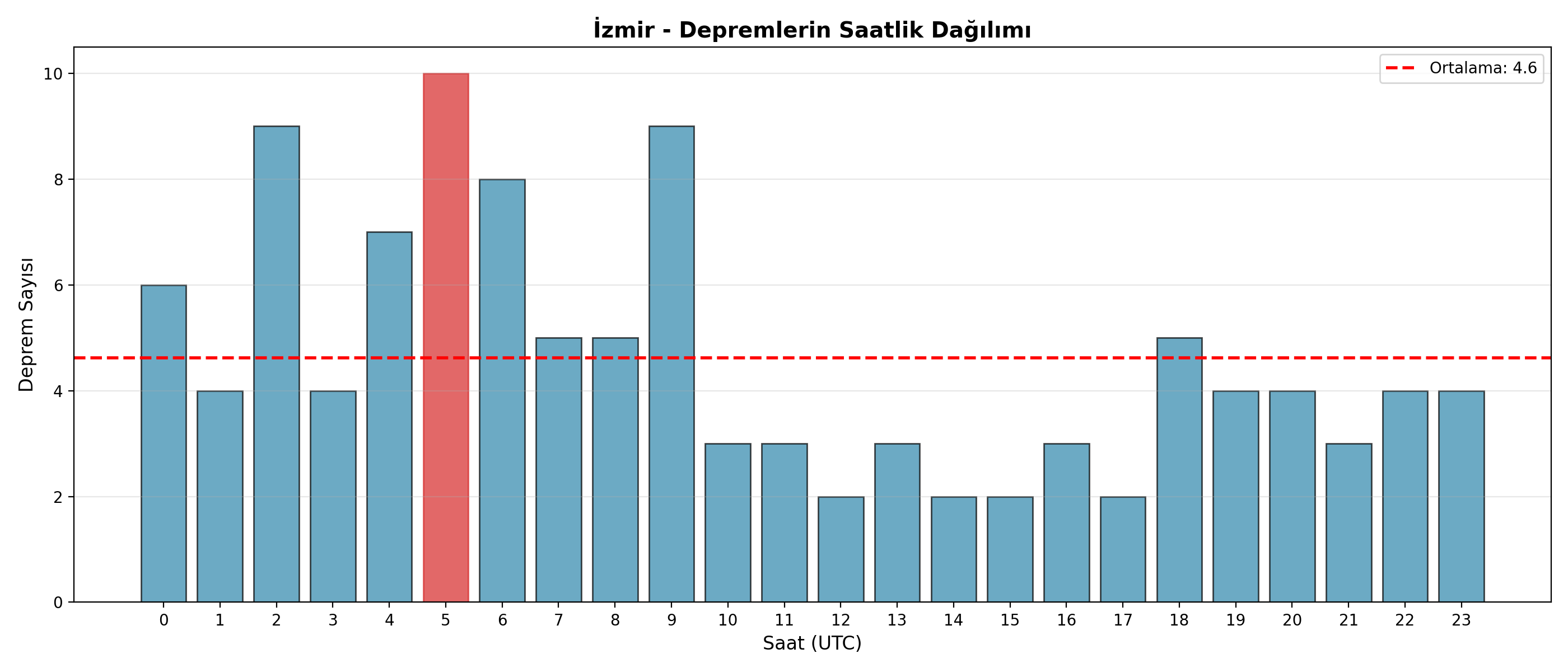 Saatlik Dağılım