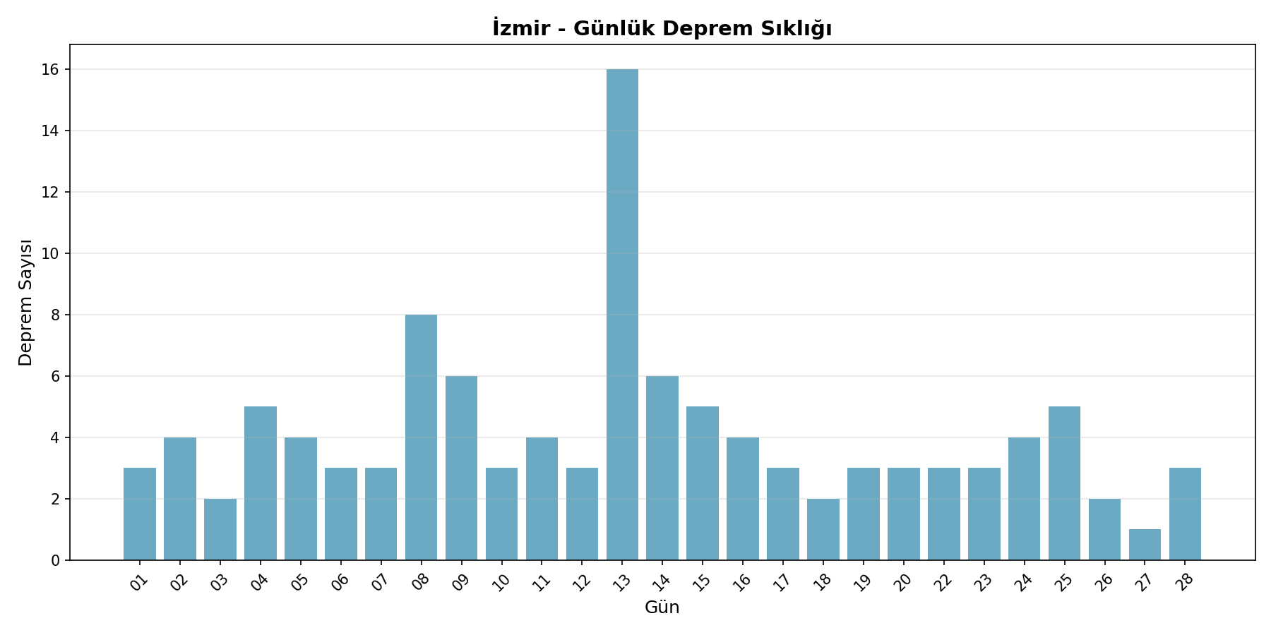 Günlük Sıklık