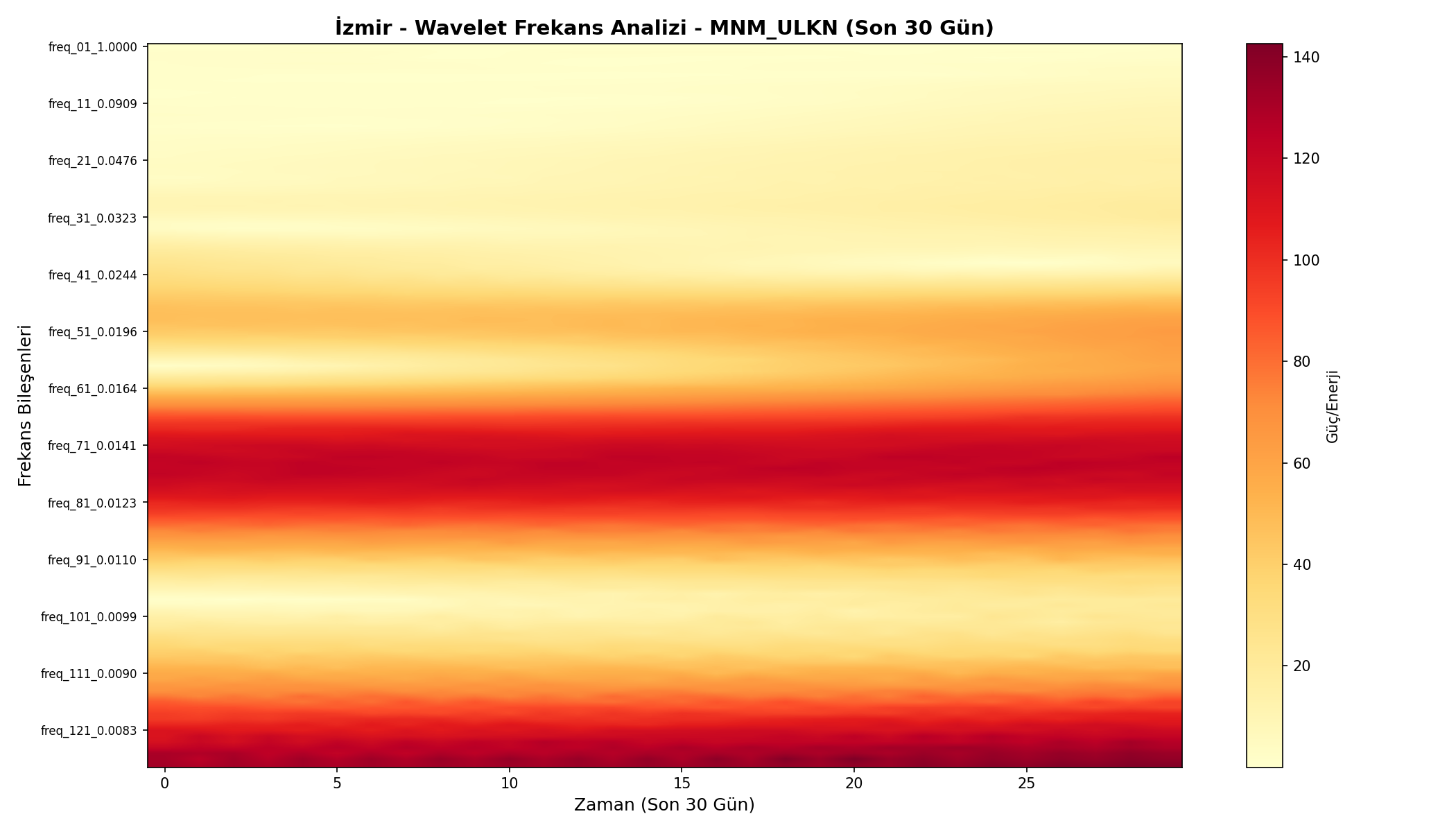 Wavelet Analizi