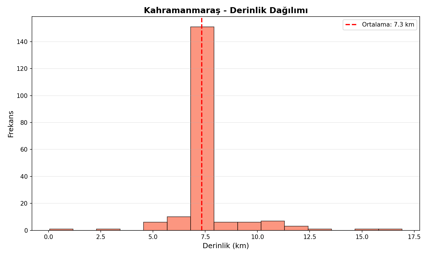 Derinlik Dağılımı
