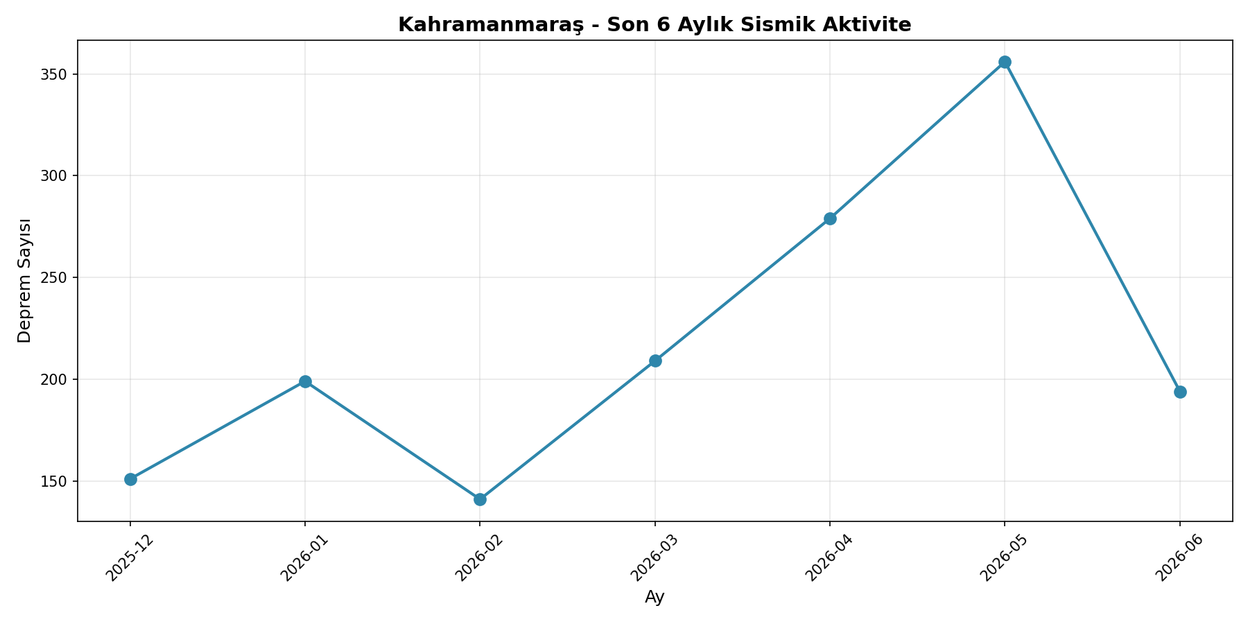 6 Aylık Trend