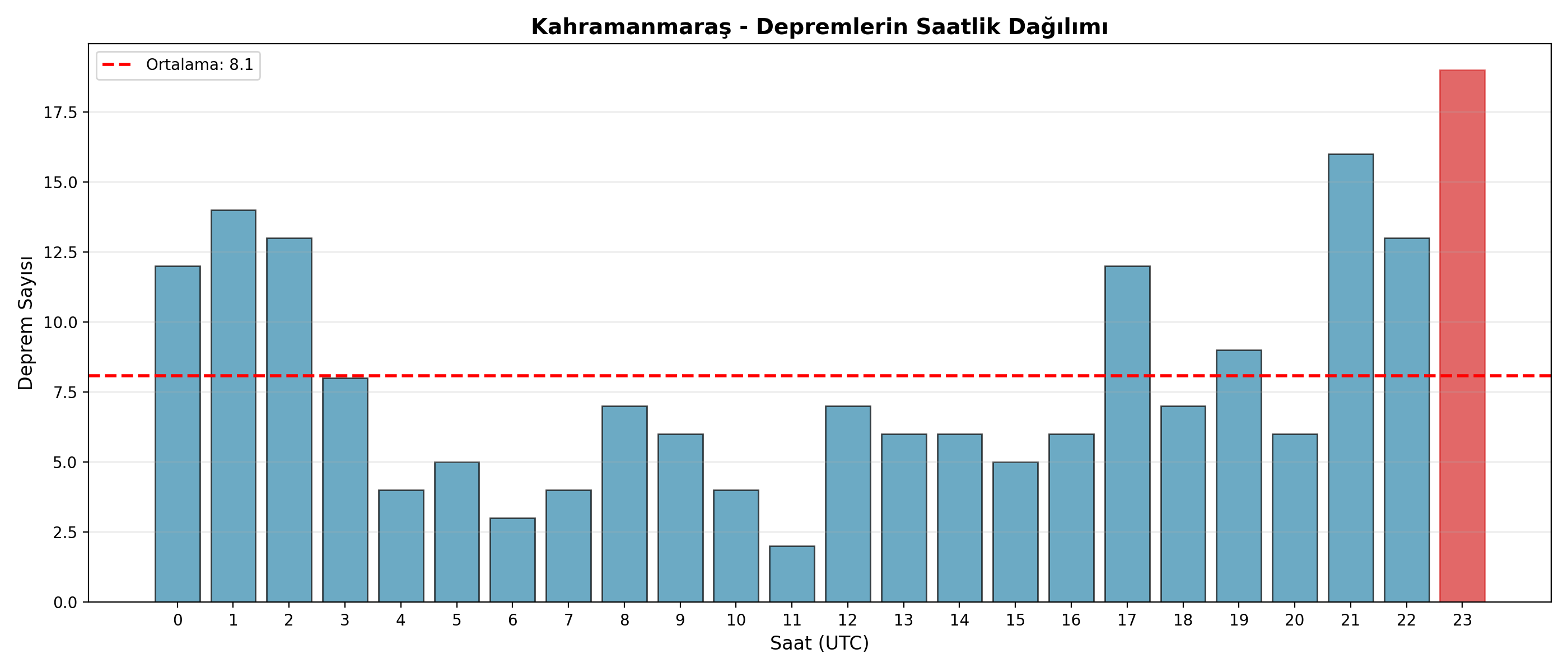 Saatlik Dağılım