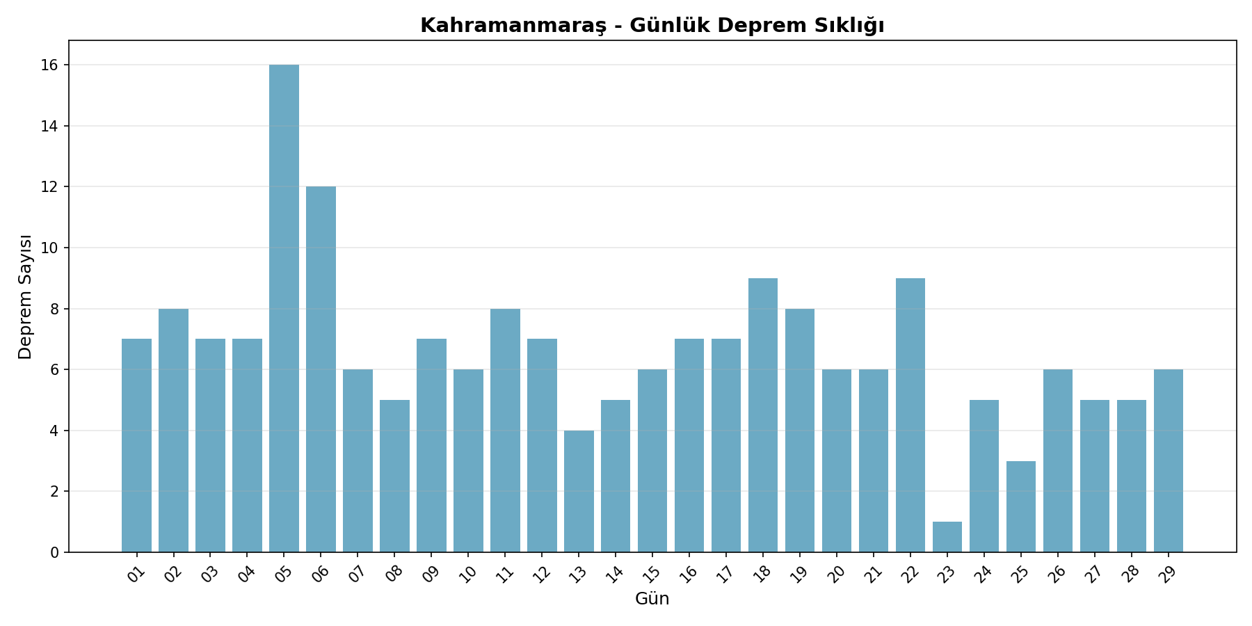 Günlük Sıklık