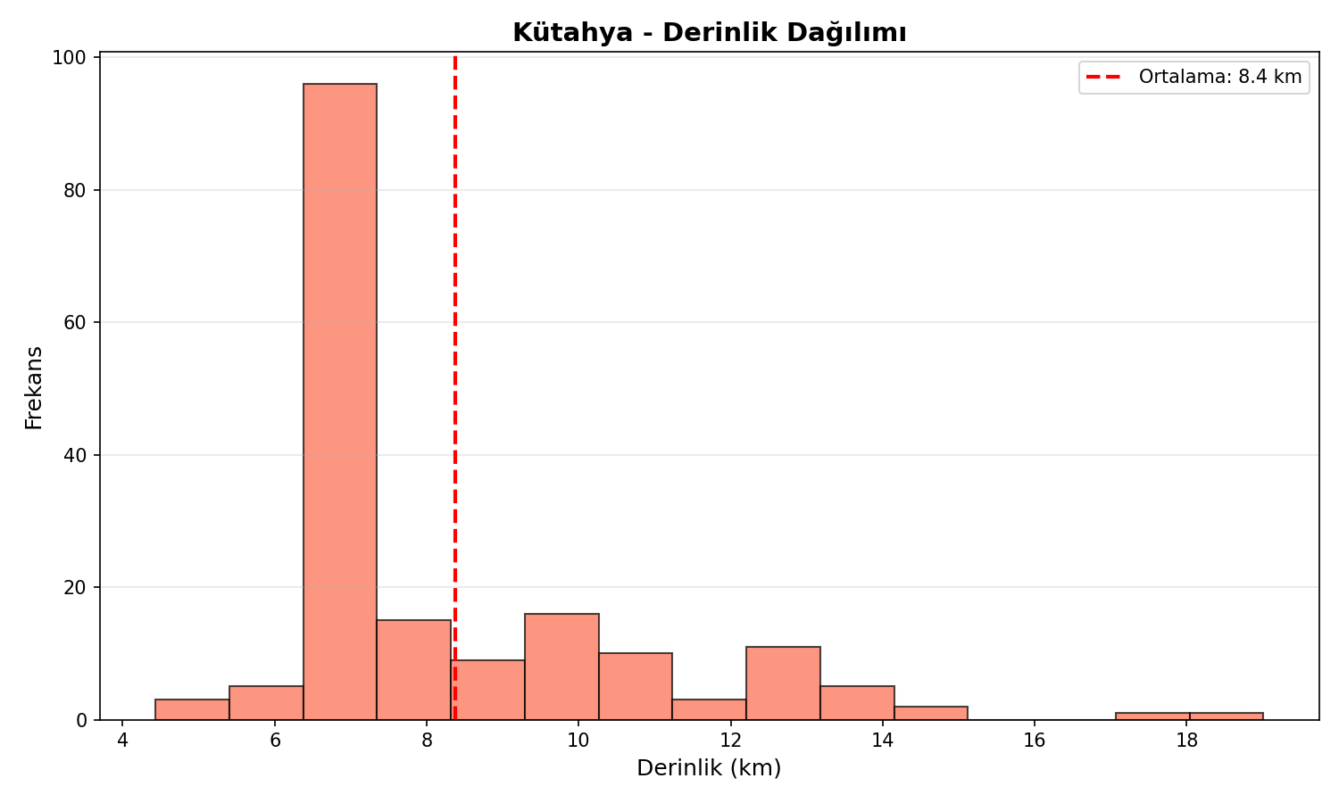 Derinlik Dağılımı