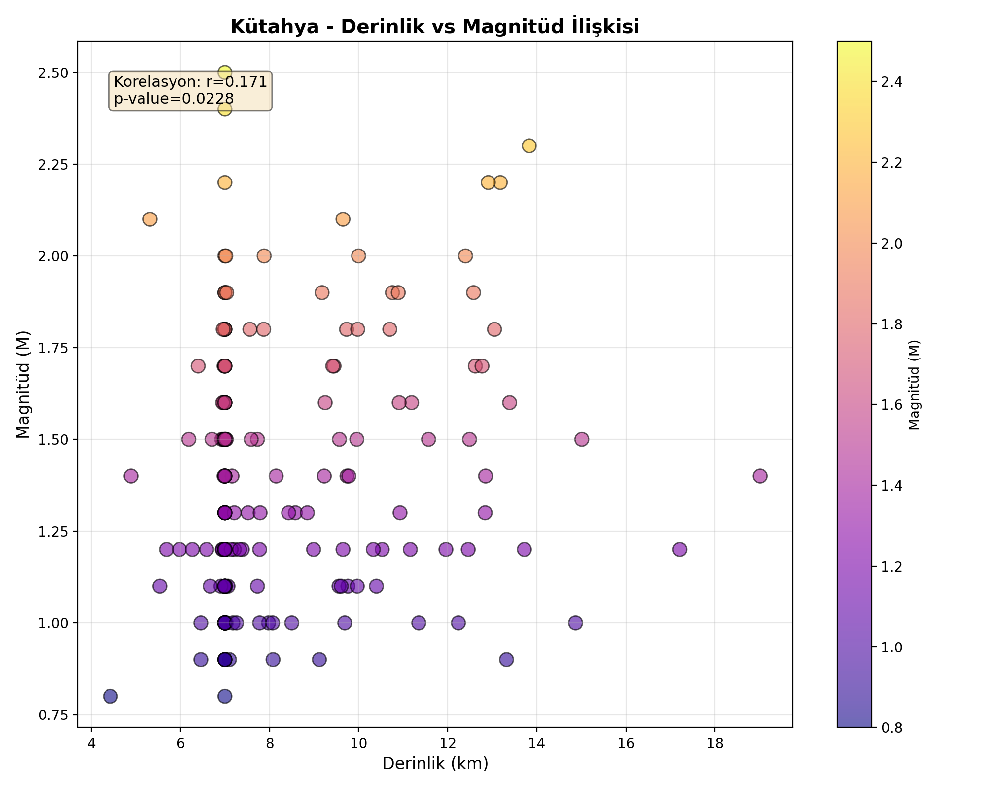 Derinlik-Magnitüd