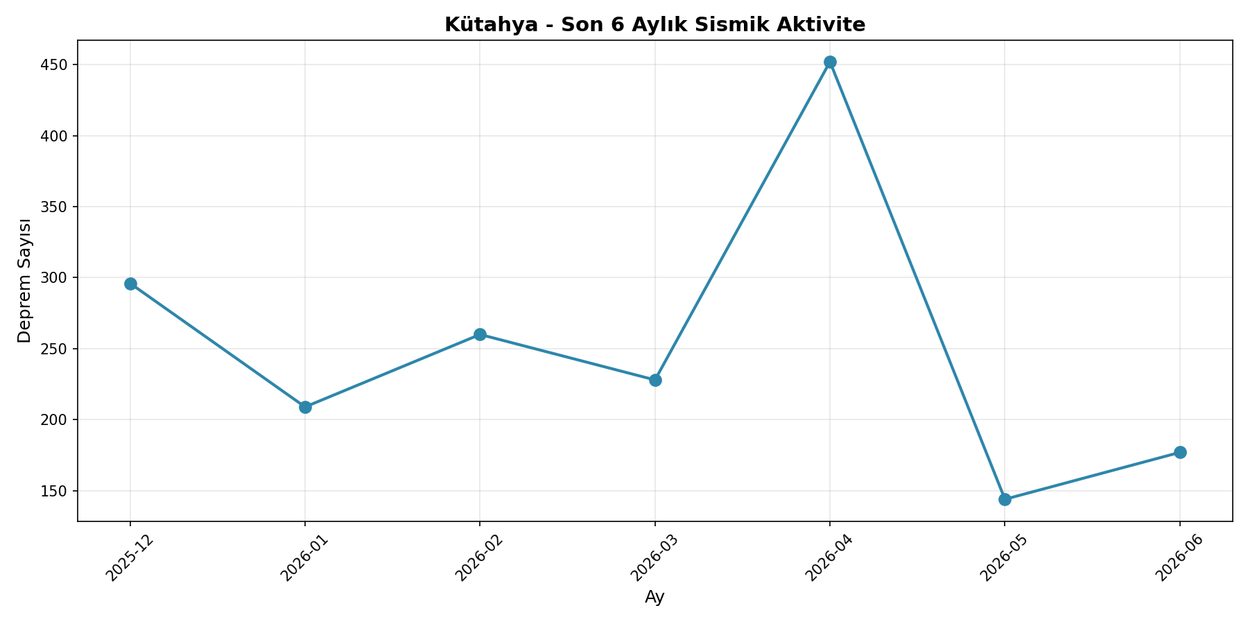 6 Aylık Trend