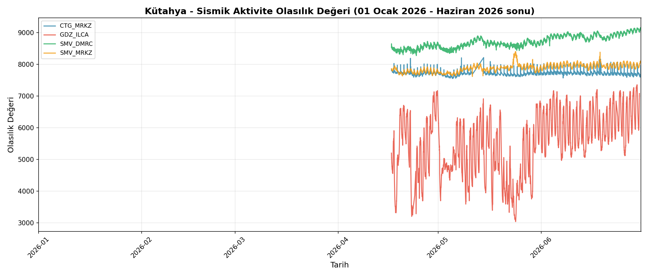 Olasılık Trendi