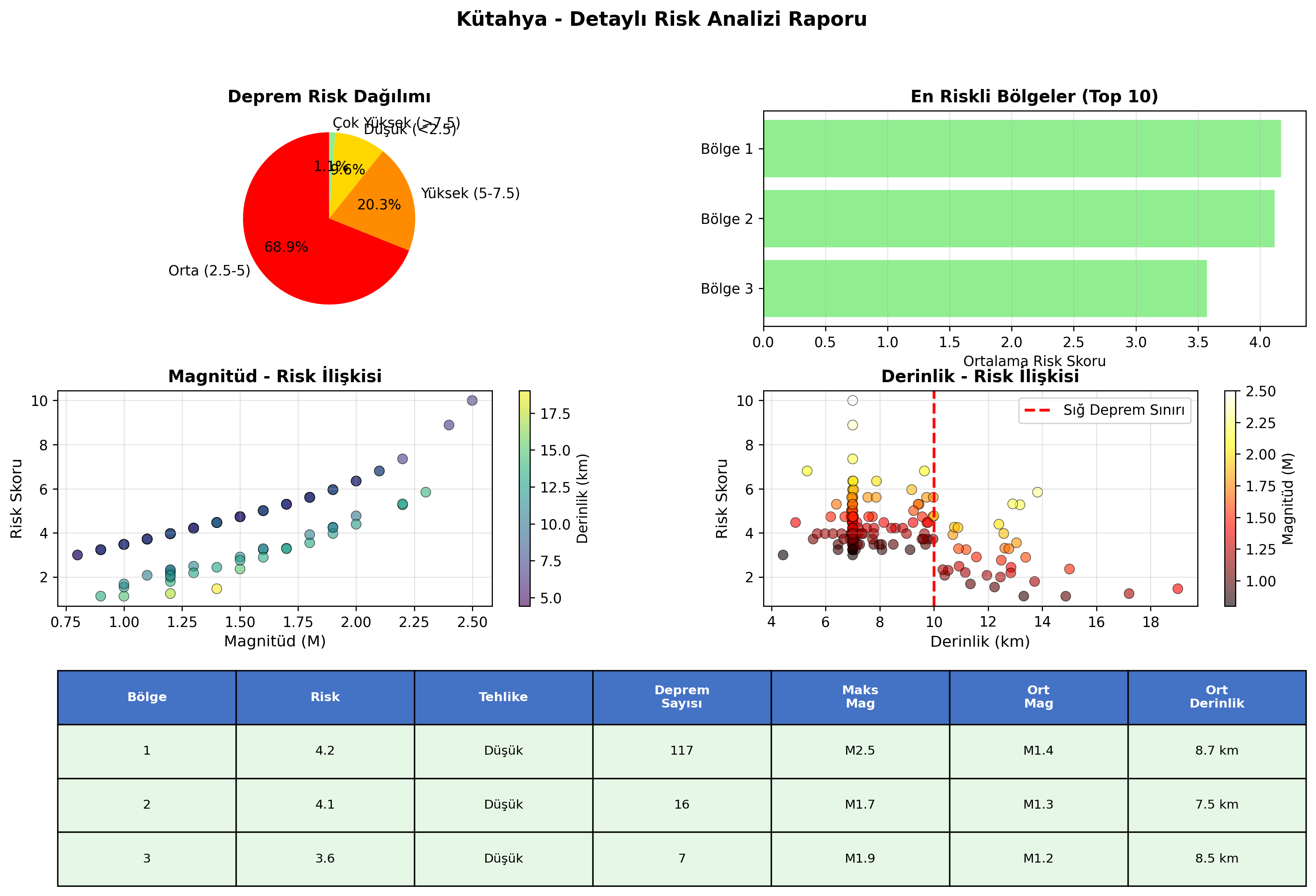 Risk Analiz Detayı